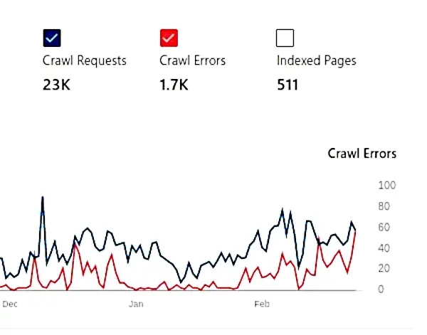 bing crawl errors vs requests